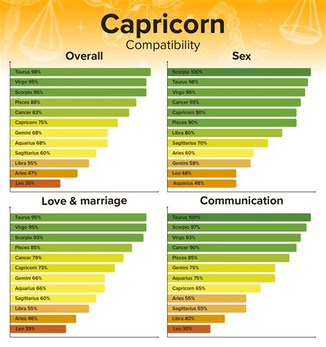 Capricorn Compatibility With Other Zodiac Signs